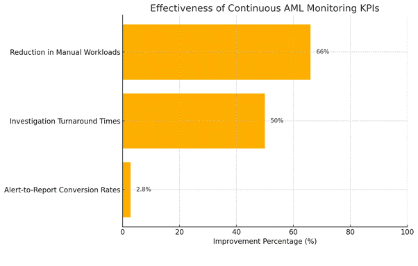 Effectiveness of Continuous AML Monitoring KPI's 